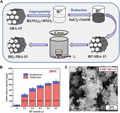 Recent advances in the removal of radioactive iodine by bismuth-based materials